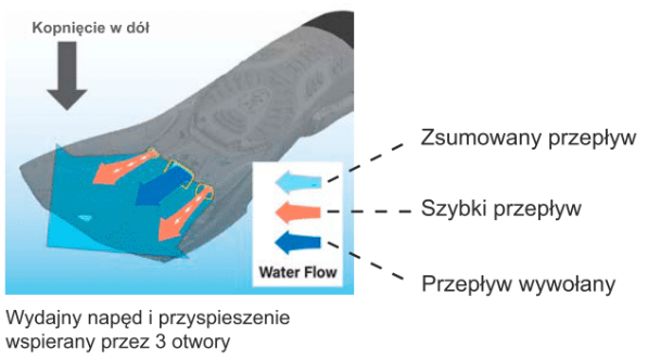 Kanały podnoszące wydajność